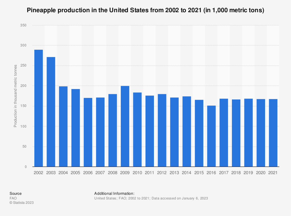 Pineapple production in the mainland US 2002-2021 in metric tonnes
